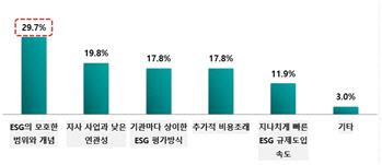 500대 기업 ESG 준비실태…"기업 절반 ESG위원회·전담조직 둔다"