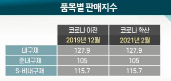 백화점 판매 `급증`…보복소비 시작됐나