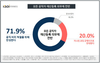 모든 공직자 재산등록 의무제 찬성 71.9% vs 반대 20.0%