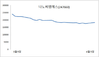 상장 한 달차 나노씨엠에스, 시설 투자로 반등 노리나