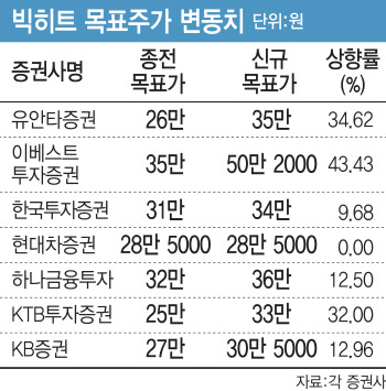 "목표가 50만원" 빅히트, 이타카 인수에 증권가 목표가 일제히 ‘쑥’