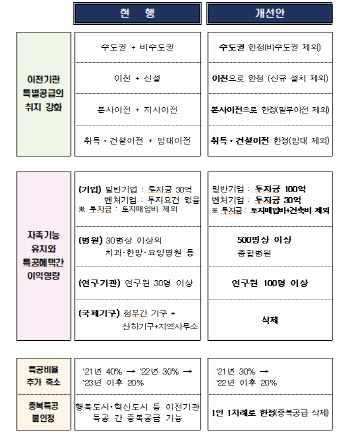 세종시 아파트 특공 개편…공무원 재산증식 악용 막는다