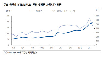 동학개미 집결 MTS…"금융 플랫폼 발전 가능"