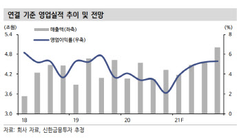 현대건설, 코로나영향 벗어나 실적성장 전망…목표가↑ -신한