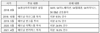 SK, 베트남 유통기업 1위 빈커머스 지분 16.3% 인수..투자성과 본격화