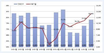 LH사태 영향? 토지경매 관심 ‘쑥’…3월 세종 낙찰가율 150%