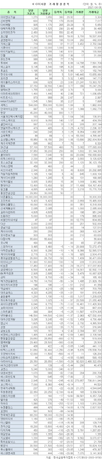 K-OTC 시장 거래 현황(4/6)