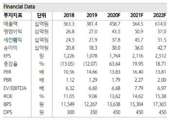 해성디에스, 연간 매출액 상향…하반기 수익성 기대-하나