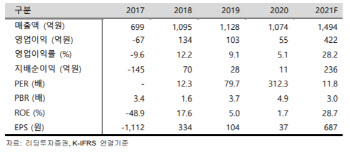 브이티지엠피, 화장품 견조하나 중국향 커머스 투자 무산…목표가↓-리딩