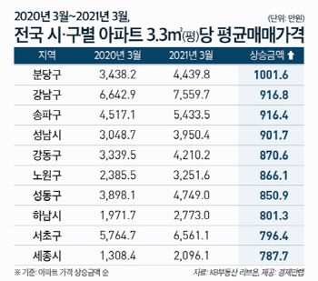 분당 아파트값, 강남보다 더 올랐다…1년새 평당 1000만원↑