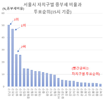 서울시장 키워드는 종부세?…납부비율 높을수록 투표율도 높았다