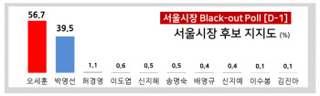  4·7 서울 보궐 `오세훈 56.7% vs 박영선 39.5%`