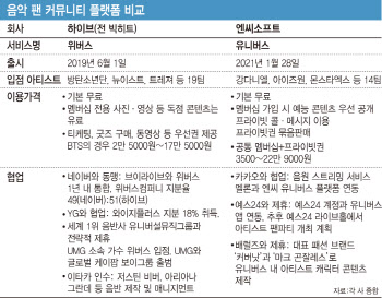 네이버·하이브 vs 카카오·엔씨, 팬덤 플랫폼 전쟁 막 올랐다