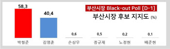  4·7 부산 보궐 ‘박형준 58.3% vs 김영춘 40.4%’