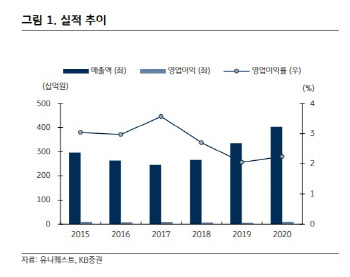 유니퀘스트, 반도체와 자율주행 사업 모두 긍정적 -KB