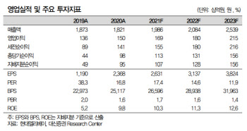 현대엘리베이터, 국내 신규·노후 엘리베이터 수요 증가-대신