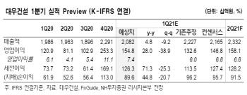 대우건설, 건설업종 내 이익성장 가장 커…목표가↑-NH