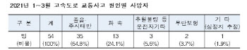 1분기 고속도로 교통사고 사망자 54명…전년比 28%↑