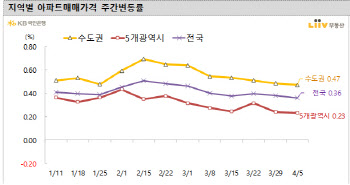 서울 집값 0.28% 올라…안정세 유지