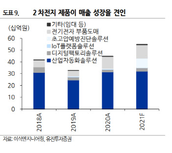 이삭엔지니어링, 스마트팩토리 사업 성장 중