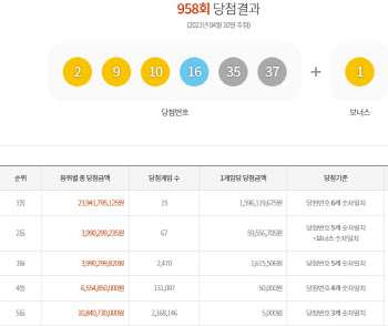 제958회 로또 1등 ‘2·9·10·16·35·37’…1등 15.9억(종합)