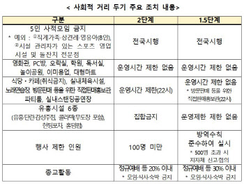 오세훈, 정부와 거리두기?…‘서울형 거리두기’ 본격 착수