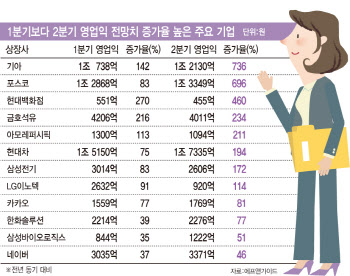 시선은 벌써 2분기 실적으로…1분기보다 더 개선될 종목은?