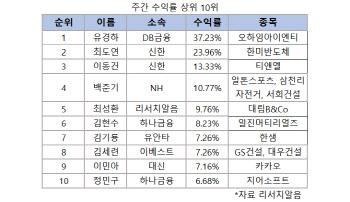 유경하 DB금투 연구원, 오하임아이엔티로 ‘주간수익률 1위’