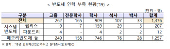 반도체 패권경쟁 본격화…업계 “인력 양성” 촉구