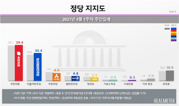 국민의힘 39.4% vs 민주당 30.4%