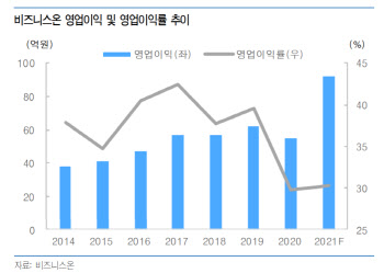 비즈니스온, 외형 성장 가시화…주가 상승 지속 전망-유안타