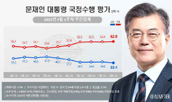 재보선 ‘참패’ 지난주, 文대통령 지지율 33.4% 역대 최저