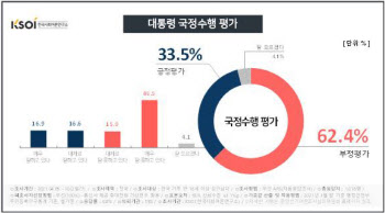 文 지지율 33.5%…리얼미터 이어 한사연서도 '최저'