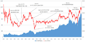 '천스닥' 동력은 혁신기업…개미도 보탰다