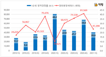 "실수요 중심 청약"…1분기 물량 줄어도 경쟁률 하락