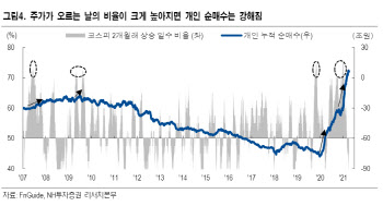 "코스피 3200 전까지…외국인 끌고 개인이 밀고"