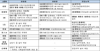 10대그룹 ESG 경영 급물살…"전담조직설치·업종 간 동맹 등 활발"