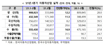 1분기 車 생산·내수·수출 ‘트리플 증가’…7년 만에 처음