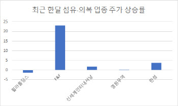 소외 받던 섬유·의복, 경기 회복 흐름 타고 '쑥'