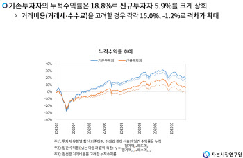 "새내기 동학개미, 단타로 수익률 저조…젊은·남성·소액 위주"