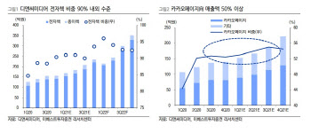 디앤씨미디어, 웹콘텐츠 공급으로 '카카오페이지' 상장 수혜-이베스트