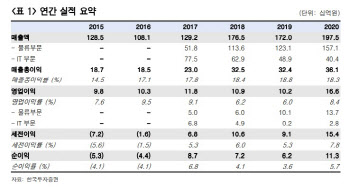 현대무벡스, '물류 자동화'로 유통 사업과 동반 성장 기대 -한국