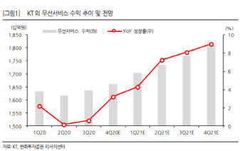 KT, 5G 호조로 1분기 실적 기대…목표가 ↑-한화