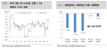 "美 CPI 예상 웃돌아도 안정된 금리, 시장 변곡점 기대"