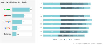 영상 시청뿐 아니라 검색도 유튜브로…구글·다음보다 많이 찾아
