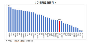 "韓 기업제도경쟁력, GDP 1/7 포르투갈보다 낮다"