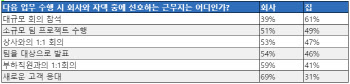 "대규모 회의는 회사보다 집에서 참석…새 고객 응대는 대면 선호"