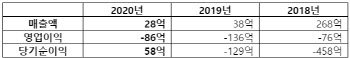 코빗, 지난해 영업적자 86억…순이익은 흑자전환