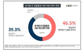 尹 차기 대선 "완주 못 할 것 46.5% vs 완주 39.3%"