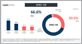  ‘경제인 사면’ 찬성 66.6% vs 반대 30.6%